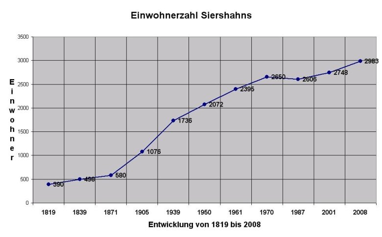 Statistik über den Anstieg der Einwohnerzahlen seit 1819
