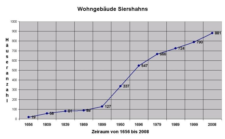 Statistik über den Anstieg der Wohngebäudezahlen seit 1656