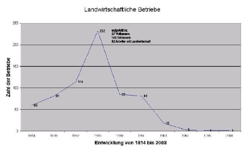 Statistik: Entwicklung der landwirtschaftlichen Betriebe